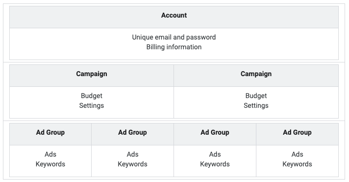 google ads interface structure settings what can i adjust